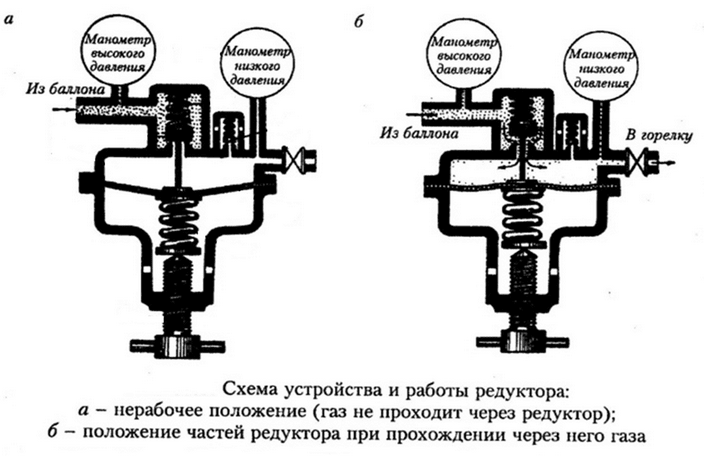Регулятор обратного действия в нерабочем и рабочем положении