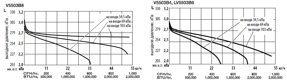 Регулятор давления Rego LV5503B4 график