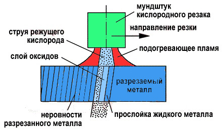Процесс кислородной резки металла.