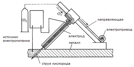 Схема кислородно-дуговой резки