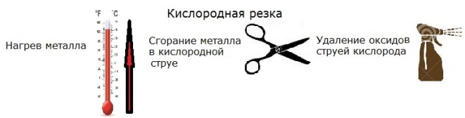 Кислородная резка