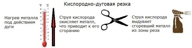 Кислородно-дуговая резка