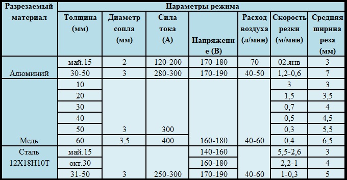 Ориентировочные режимы воздушно-плазменной резки металла