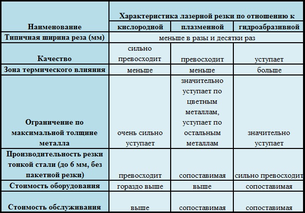Сравнительные характеристики лазерной резки с кислородной, плазменной и гидроабразивной резкой