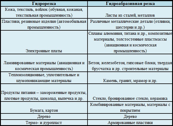 Характерная область применения технологий резки водой