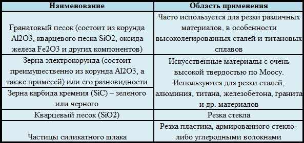 Типичная область применения некоторых абразивных материалов при резке